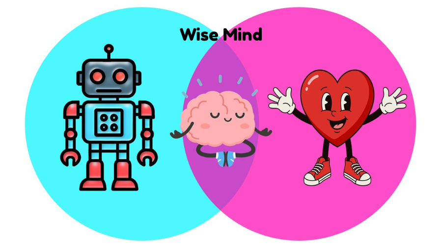Venn diagram illustrating the left brain (reasonable) vs. the right brain (emotional) and the wise mind where they overlap in the middle - Watson Institute
